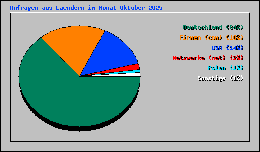 Anfragen aus Laendern im Monat Oktober 2025