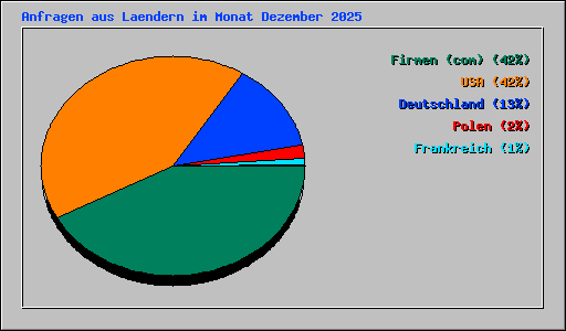 Anfragen aus Laendern im Monat Dezember 2025