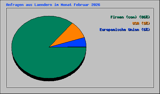 Anfragen aus Laendern im Monat Februar 2026