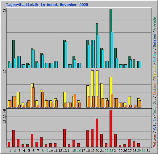 Tages-Statistik im Monat November 2025