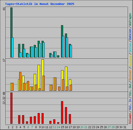 Tages-Statistik im Monat Dezember 2025