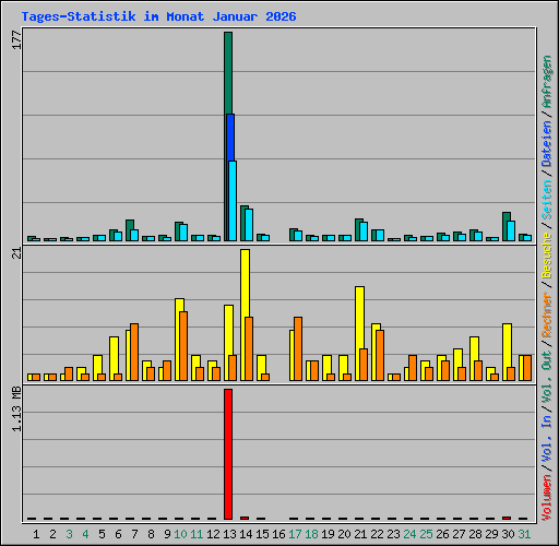 Tages-Statistik im Monat Januar 2026