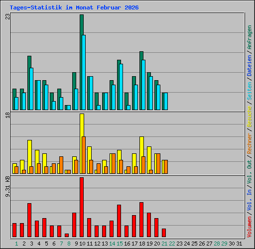 Tages-Statistik im Monat Februar 2026