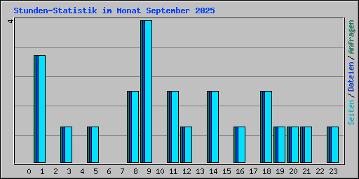 Stunden-Statistik im Monat September 2025