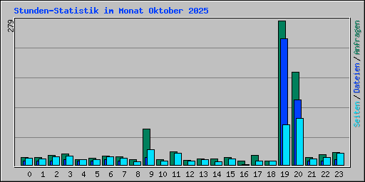 Stunden-Statistik im Monat Oktober 2025