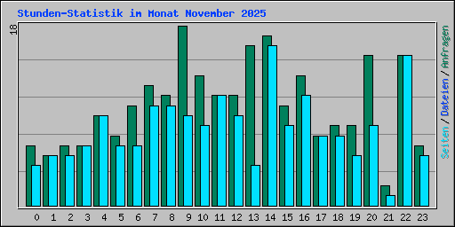 Stunden-Statistik im Monat November 2025