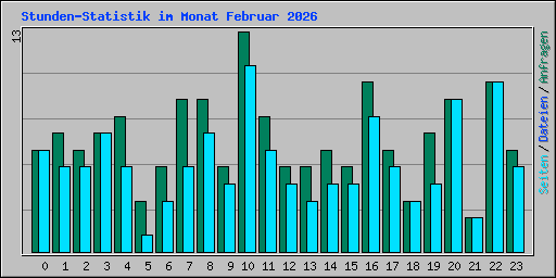 Stunden-Statistik im Monat Februar 2026