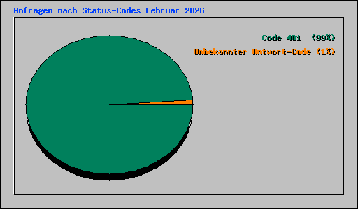 Anfragen nach Status-Codes Februar 2026