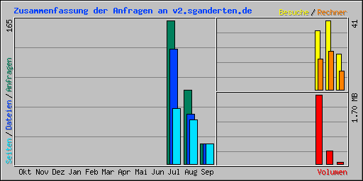 Zusammenfassung der Anfragen an v2.sganderten.de